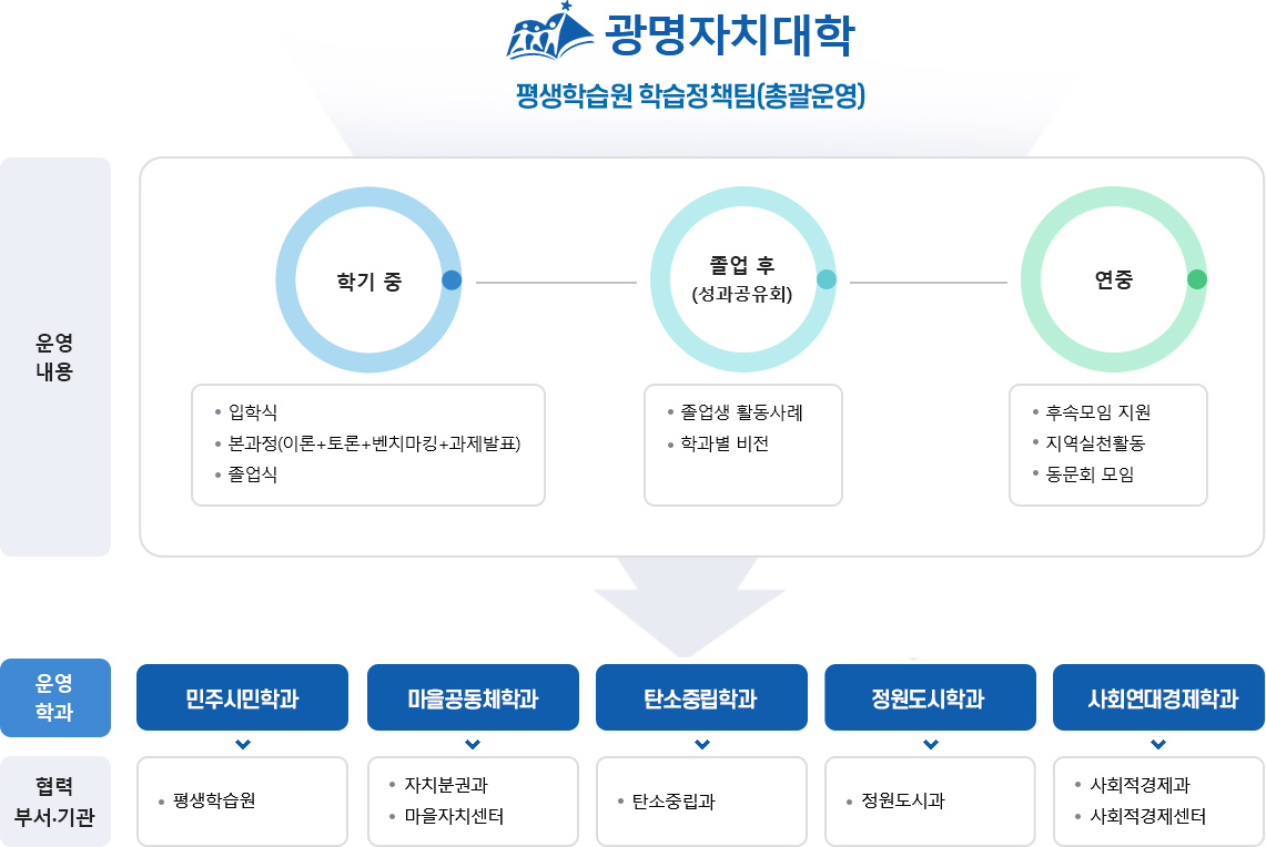 운영내용 - 학기중(오프라인) :  입학식
본과정(이론+토론+벤치마킹+과제발표)
졸업식,
졸업후 (성과공유회) : 졸업생 활동 사례 학과별 비전, 연중 : 후속모입 지원, 지역실천활동, 동문회 모임,
운영학과 - 시민교육학과, 탄소중립학과, 정원도시학과, 마을공동체학과, 사회적경제학과,
협력부서기관 - 평생학습원, 탄소중립과, 탄소중립센터, 정원도시과, 자치분권과, 마을자치센터, 사회적경제과, 사회적경제센터