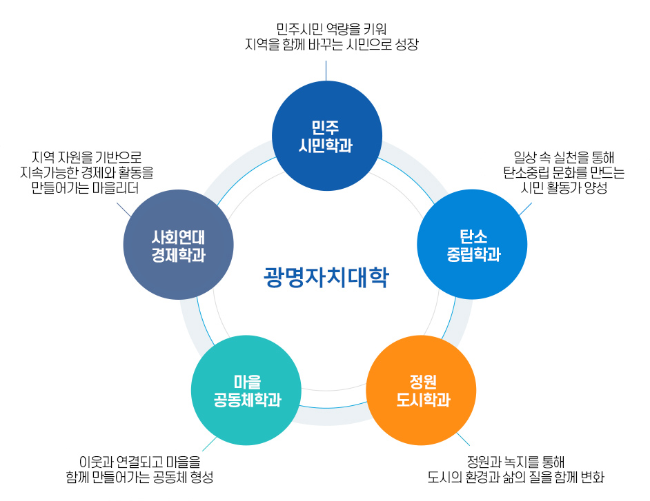 광명자치대학: 
			민주시민학과   : 민주시민 역량을 키워 지역을 함께 바꾸는 시민으로 성장
마을공동체학과 : 이웃과 연결되고 마을을 함께 만들어가는 공동체 형성
탄소중립학과 : 일상 속 실천을 통해 탄소중립 문화를 만드는 시민 활동가 양성
정원도시학과 : 정원과 녹지를 통해 도시의 환경과 삶의 질을 함께 변화
사회연대경제학과: 지역 자원을 기반으로 지속가능한 경제와 활동을 만들어가는 마을리더 