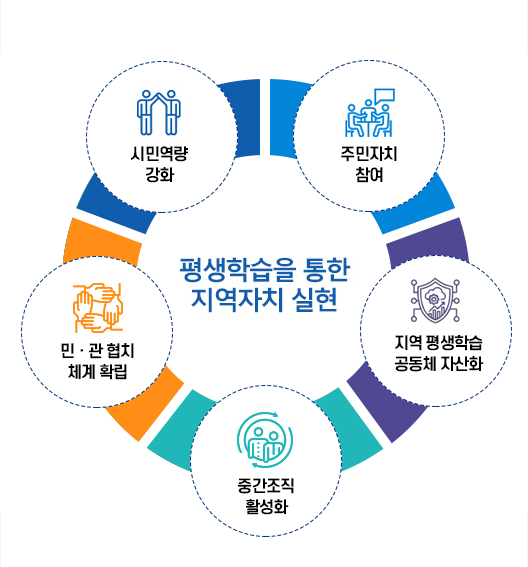 평생학습을 통한 지역자치 실현-시민역량강화, 주민자치참여, 민.관 협치 체계확립, 중간조직 활성화, 지역 평생학습
공동체 자산화